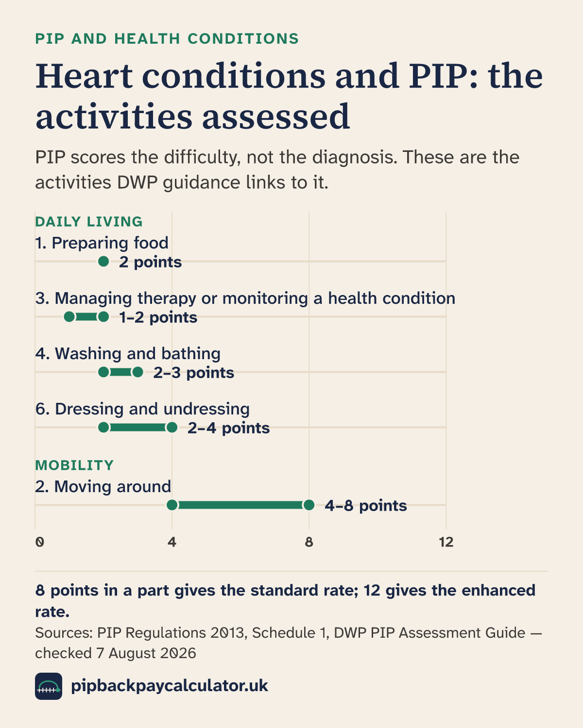 Bar chart of the 5 PIP activities the DWP assessment guidance links to a heart condition, with the points the typically engaged descriptors score: daily living preparing food 2 points; daily living managing therapy or monitoring a health condition 1–2 points; daily living washing and bathing 2–3 points; daily living dressing and undressing 2–4 points; mobility moving around 4–8 points.