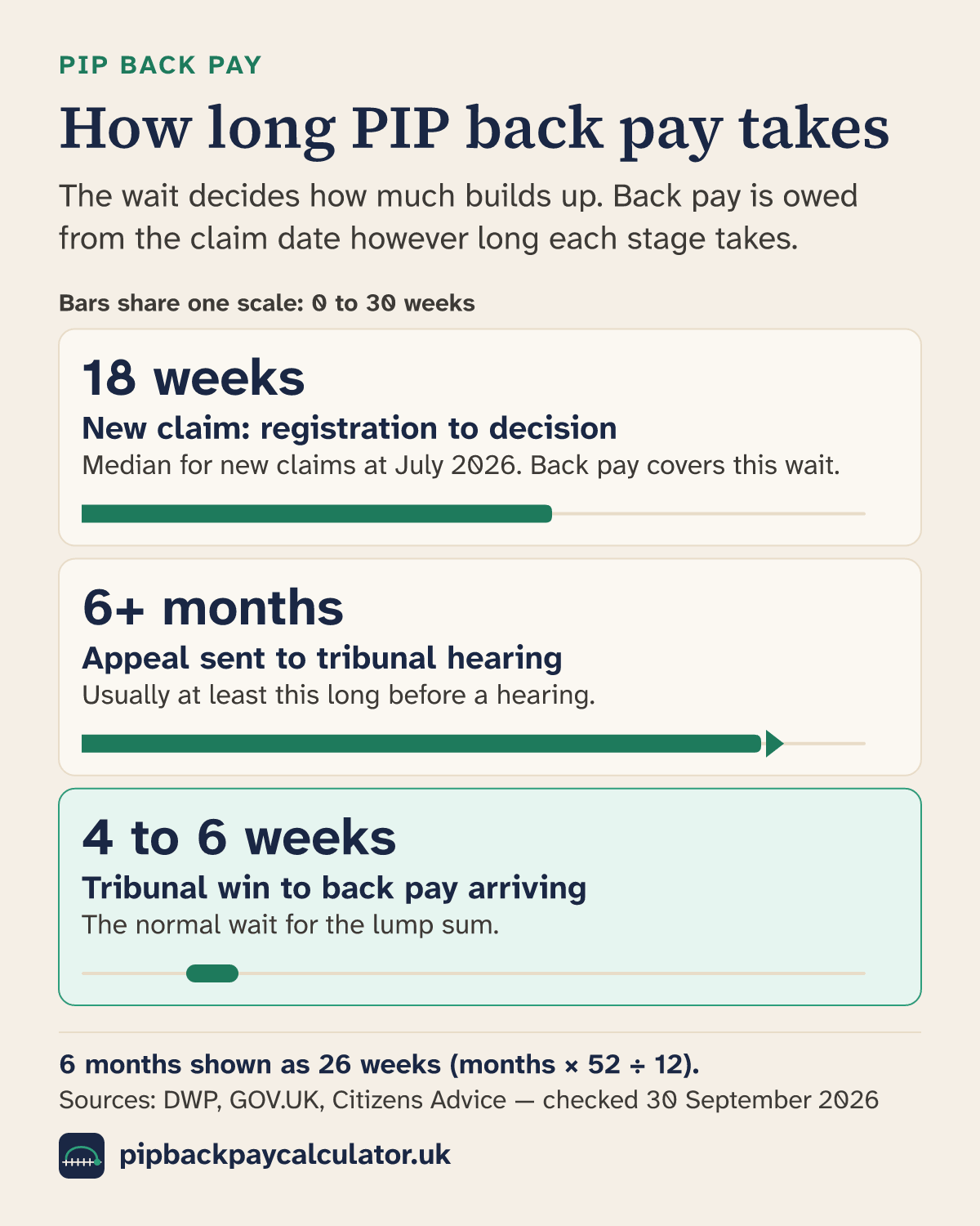 Bar chart of PIP waiting times in weeks: a new claim took a median of 18 weeks from registration to decision at July 2026; a tribunal hearing usually takes at least 6 months, about 26 weeks; back pay after a tribunal win normally arrives within 4 to 6 weeks.