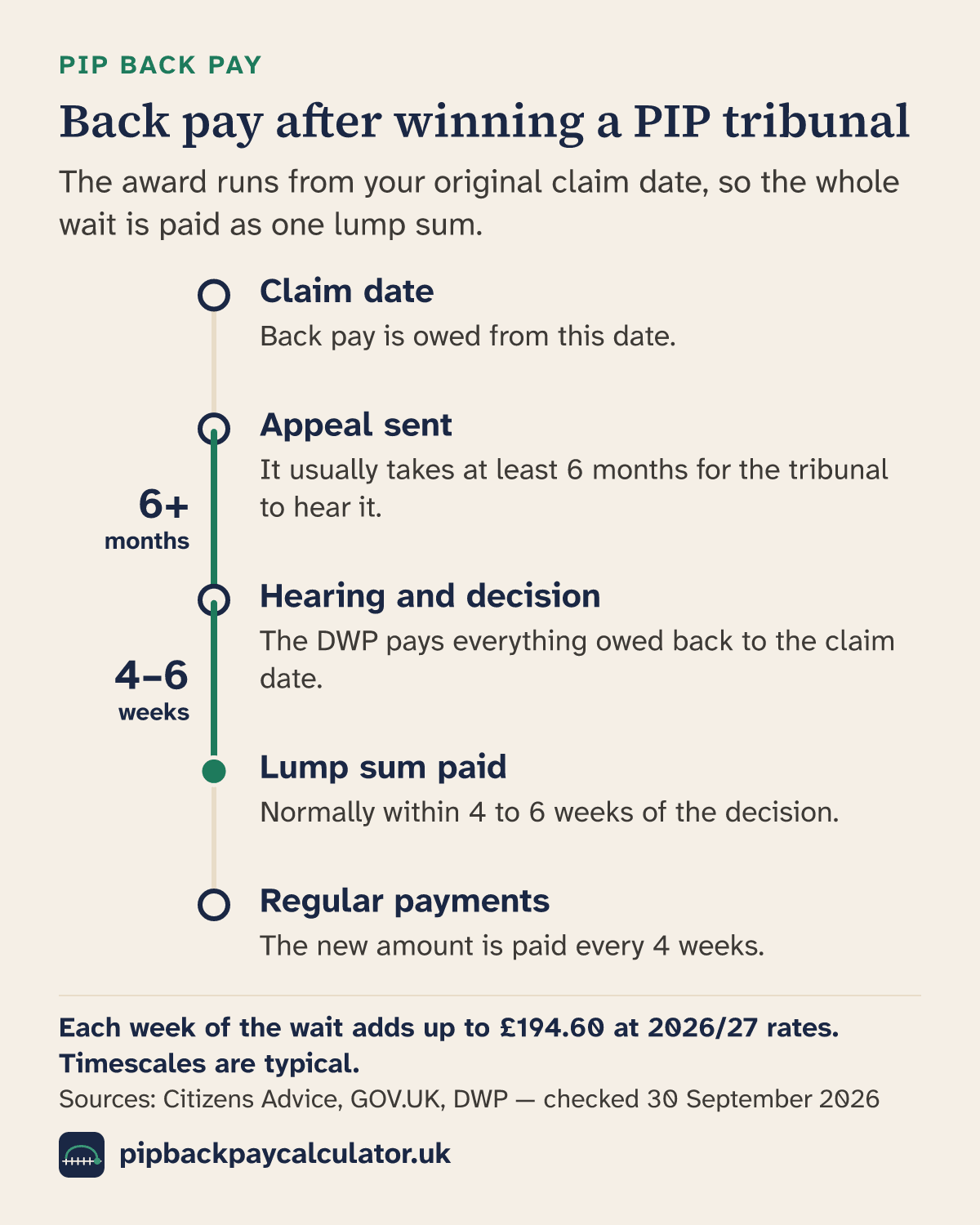 Timeline of PIP back pay after a tribunal: back pay is owed from the claim date; a hearing usually takes at least 6 months after the appeal; after the decision the lump sum normally arrives within 4 to 6 weeks; the new amount is then paid every 4 weeks. Each week of the wait adds up to £194.60 at 2026/27 rates.