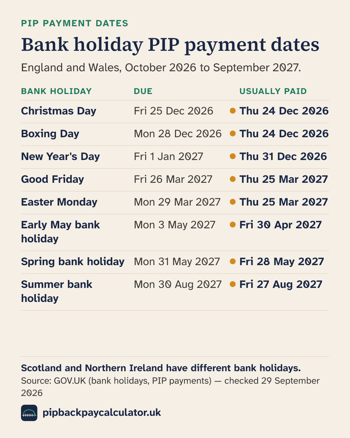 Table of 8 England and Wales bank holidays from October 2026 to September 2027 and the date a PIP payment due on each usually arrives: Christmas Day Fri 25 Dec 2026, paid Thu 24 Dec 2026; Boxing Day Mon 28 Dec 2026, paid Thu 24 Dec 2026; New Year's Day Fri 1 Jan 2027, paid Thu 31 Dec 2026; Good Friday Fri 26 Mar 2027, paid Thu 25 Mar 2027; Easter Monday Mon 29 Mar 2027, paid Thu 25 Mar 2027; Early May bank holiday Mon 3 May 2027, paid Fri 30 Apr 2027; Spring bank holiday Mon 31 May 2027, paid Fri 28 May 2027; Summer bank holiday Mon 30 Aug 2027, paid Fri 27 Aug 2027.
