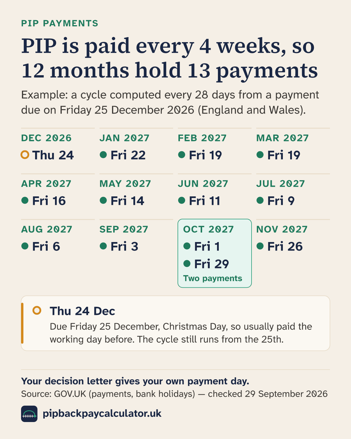 Calendar of 13 PIP payment dates from December 2026 to November 2027 for a cycle due every fourth Friday: the payment due on Christmas Day, Friday 25 December 2026, arrives on Thursday 24 December 2026, and October 2027 holds two payments, on 1 Oct and 29 Oct. Each payment in 2026/27 is between £121.20 and £778.40.