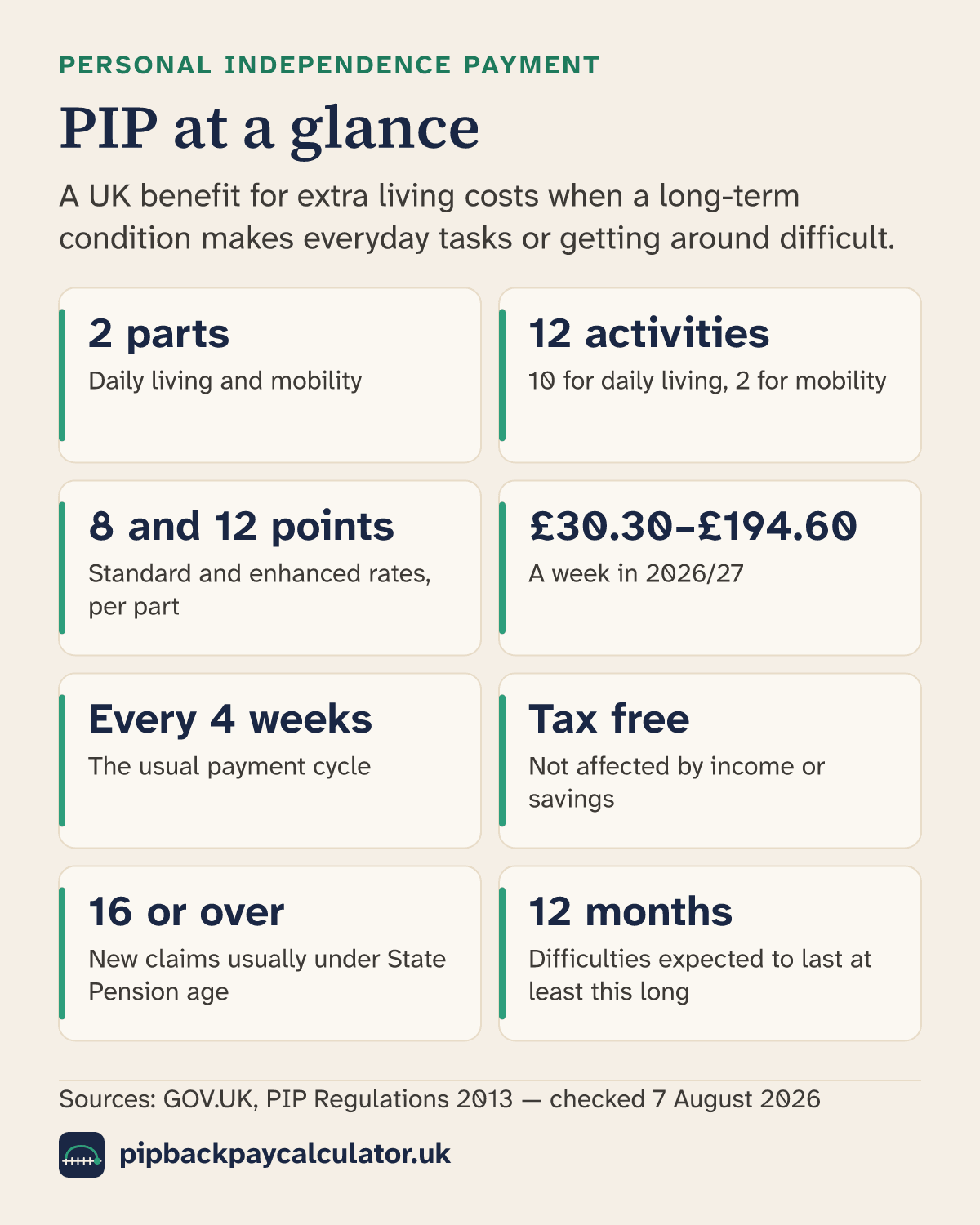Eight facts about PIP: 2 parts, daily living and mobility; 12 activities scored, 10 and 2; 8 points for the standard rate and 12 for the enhanced rate; £30.30 to £194.60 a week in 2026/27; usually paid every 4 weeks; tax free and not affected by income or savings; for people 16 or over, with new claims usually under State Pension age; difficulties expected to last at least 12 months.